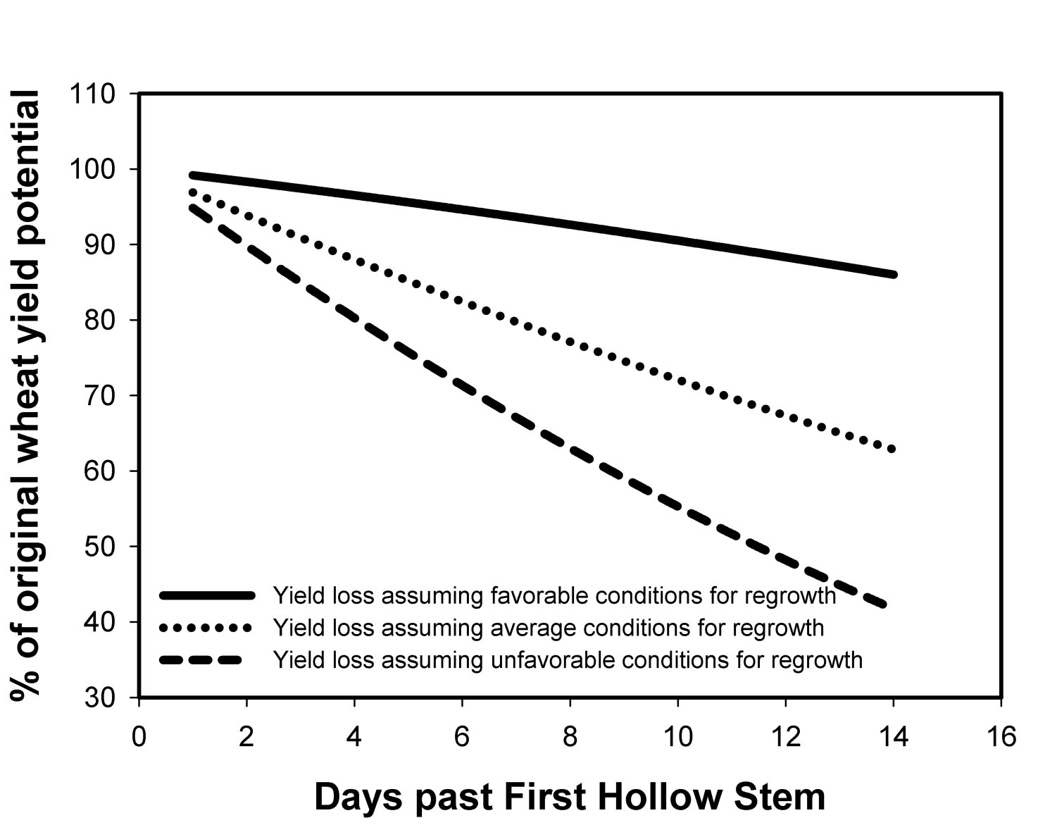 Chart containing % of original wheat yield potential and days past first hollow stem data.