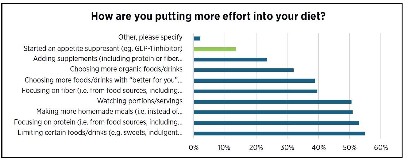 A bar chart with the question "How are you putting more effort into your diet?"