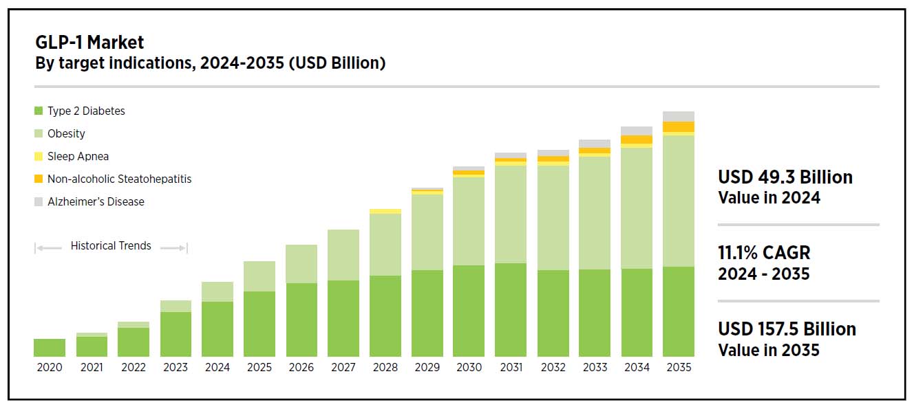 A bar chart of GLP-1 growth from 2020 - 2035