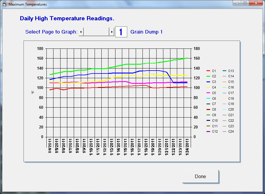 Monitor screen of daily high temperature readings.