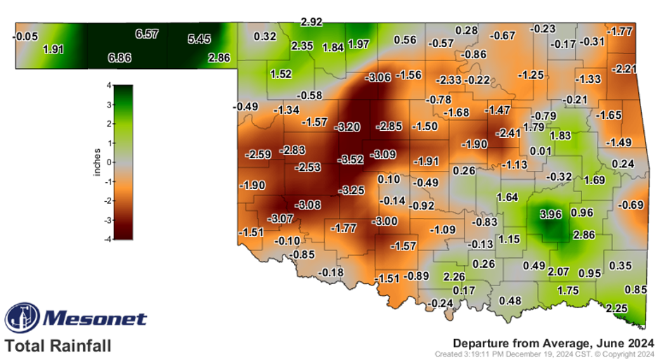 Mesonet data on the departure from average rainfall for June 2024. The state of Oklahoma is divided into each county in a different shade of orange, green, and red. The counties in the western region are red with up to -3.52 below average. Portions of the panhandle are dark green with 6.86 over average.