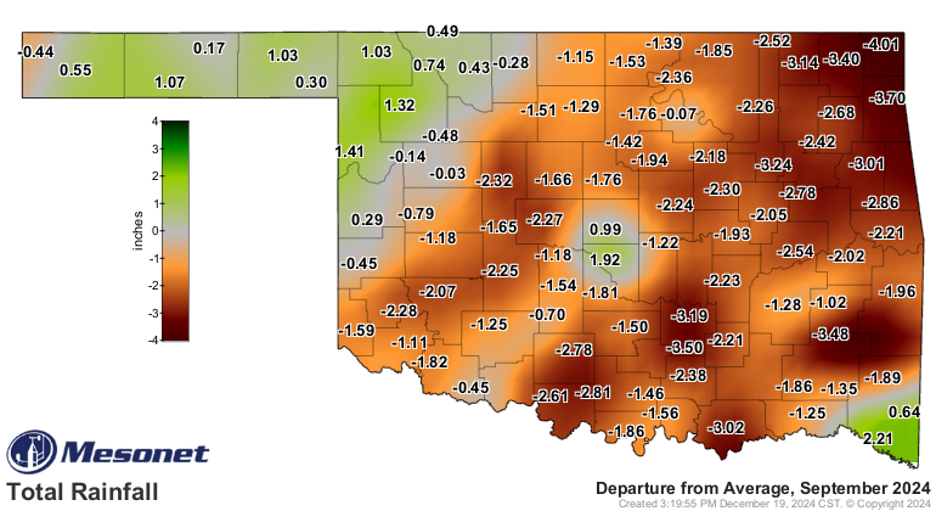Mesonet data on the departure from average rainfall for September 2024. The state of Oklahoma is divided into each county with predominately red and orange shades. Most of the state is a shade of red with a few counties in the northeastern region are red with up to -4.01 inches below average. The panhandle is green with up to 1.07 above average.