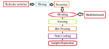 Flowchart of panel manufacture. Flowchart of panel manufacture.