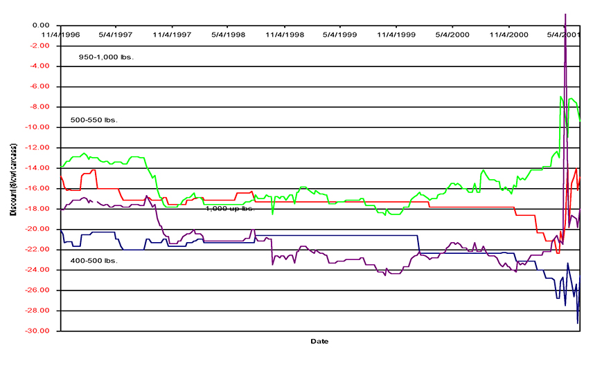 Reported Carcass Weight Discounts