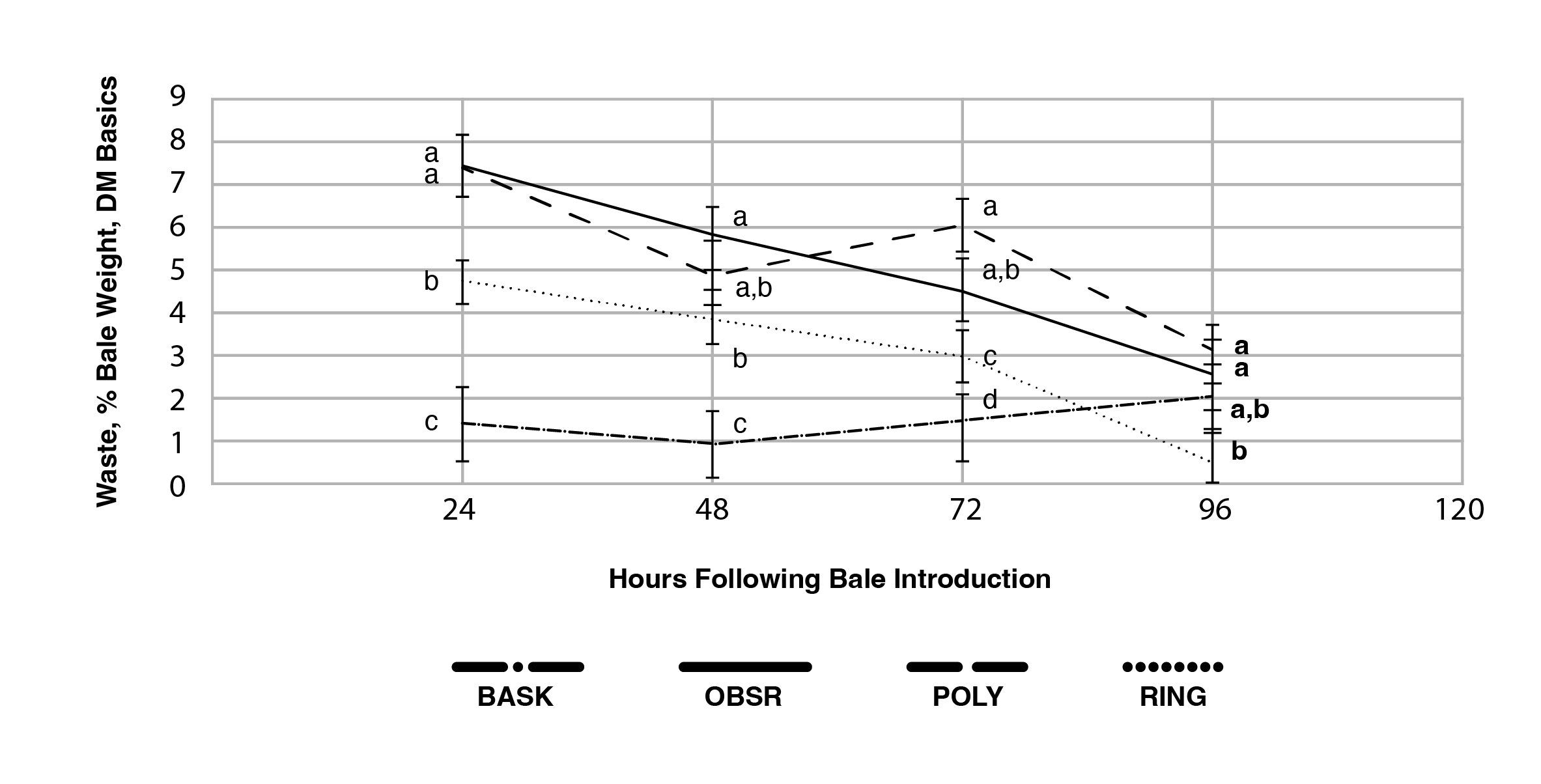A graph with "Waste, % Bale Weight, DM Basics" on the left with number from ) to 9 and "Hours Following Bale Introduction" on the bottom with number from 24 to 120. A line, dot, line is fir "BASK", a line is for "OBSR", dashed line is for "POLY", dotted line for "RING".