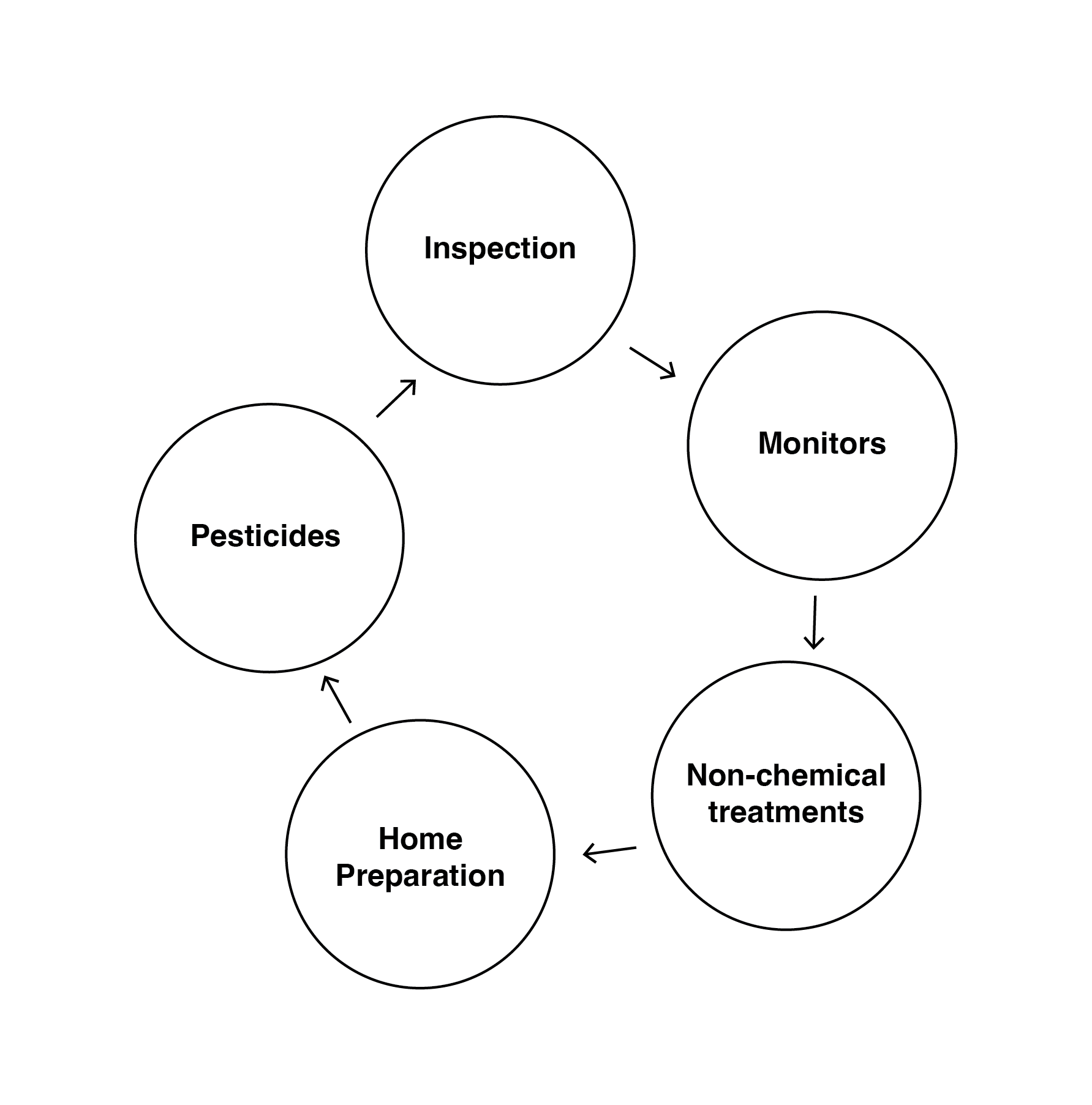 A black and white flow chart that has circles surrounding each topic and moves in the clockwise direction. At the top of the chart is a circle titled, "Inspection." Next is, "Monitors," next, "Non-Chemical treatments," after that, "Home Preparation," following, "Pesticides," to complete the chart. Each circle has a black arrow pointing to the next circle in a clockwise direction.