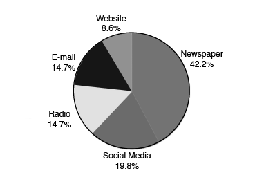Pie chart:  42.2% Newspaper, 19.8% social media, 14.7% radio, 14.7% email, 8.6% website.