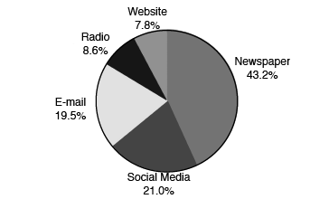 Pie chart: 43.2% newspaper, 21.1% social media, 19.5% email, 8.6% radio, 7.8% website.