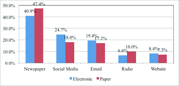 Bar chart containing data for electronic and paper.