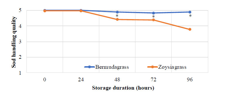 A line graph on the Sod handling quality as a function of sod storage time on the pallet. Bermudagrass is blue and zoysiagrass is orange. The highest handling quality for bermudagrass is at a 5 from hours 0 to 48 and drops slightly to a 4.8 during hour 72 and goes back up to 5 during hour 96. The highest Sod handling quality for zoysiagrass was at a 5 during the hours of 0 to 24 and drops to a 3.8 by hour 96.