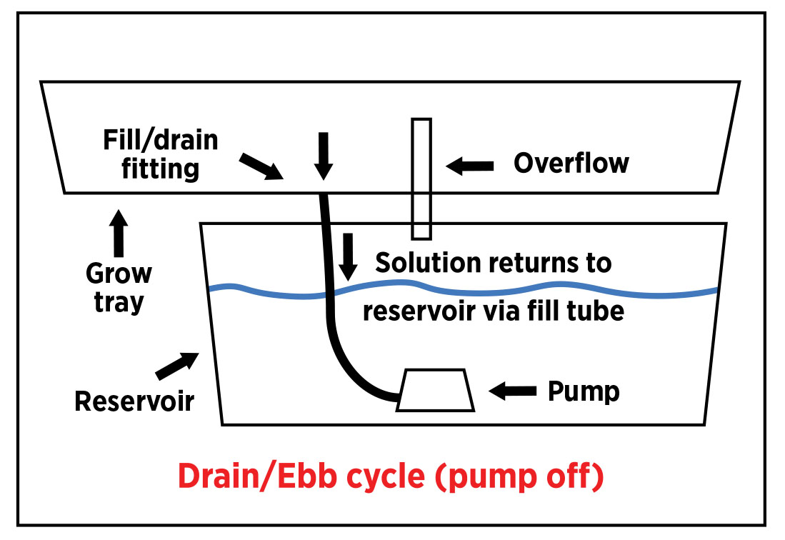 This is the Ebb and flow System with the “Grow tray” on top with a “Fill/drain fitting” and a “Overflow”. “Reservoir” on the bottom with “a “Solution return to reservoir via fill tube” and a “Pump”. “Drain/Ebb cycle (pump off)”.