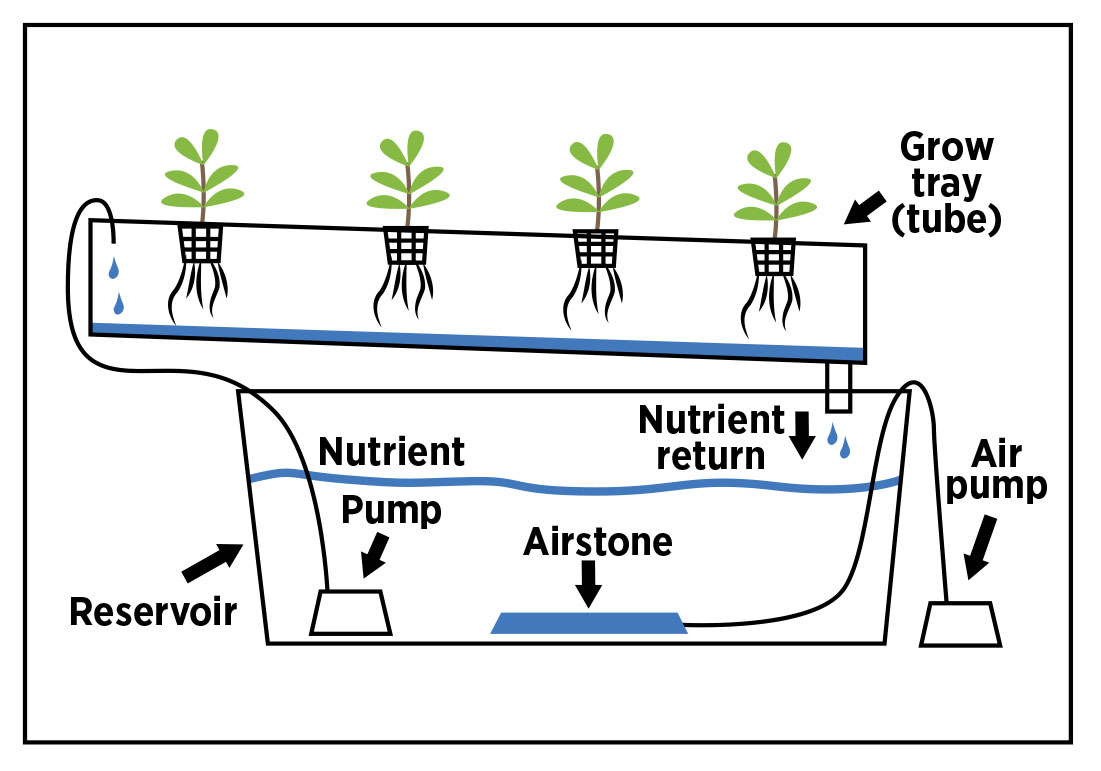 This is the NFT System with the “Grow tray (tube)” on top with a “Reservoir” on the bottom with the nutrient, nutrient return, pump, ayirstone and an air pump.