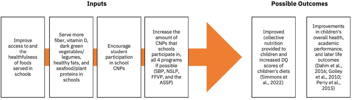 Possible solutions to increasing child DQ for school nutrition professionals, administrators and parents.