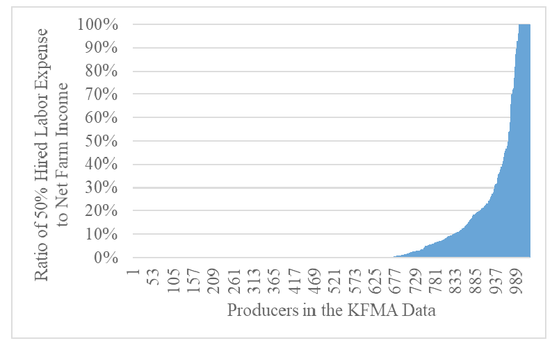 Income Ratio for Producers in the Kansas Farm Management Association Data, 2016. Income Ratio for Producers in the Kansas Farm Management Association Data, 2016.