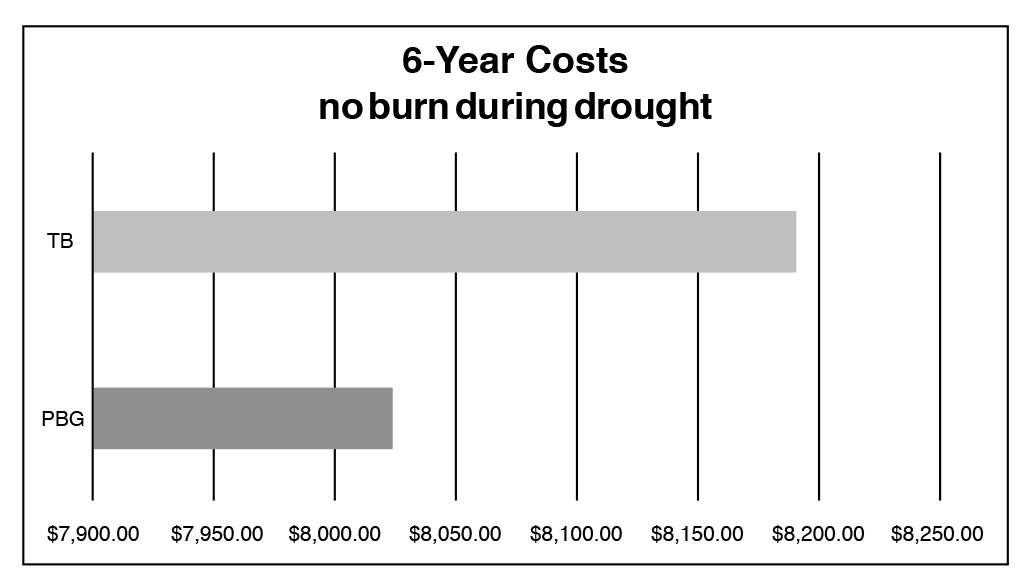 Implementation, Costs and Benefits of PatchBurn Grazing Oklahoma