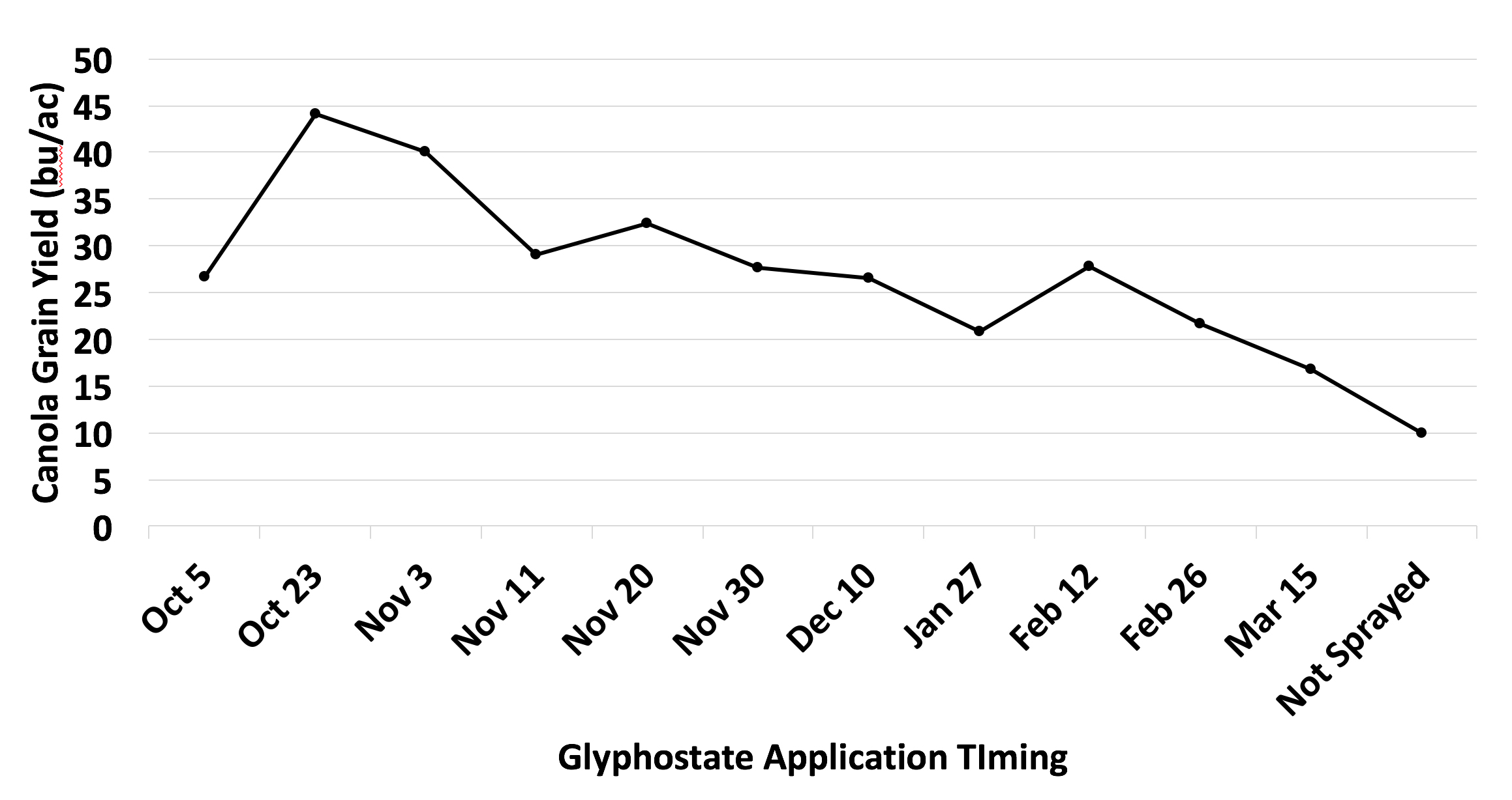 Importance of Herbicide Application Timing on Winter Canola Oklahoma