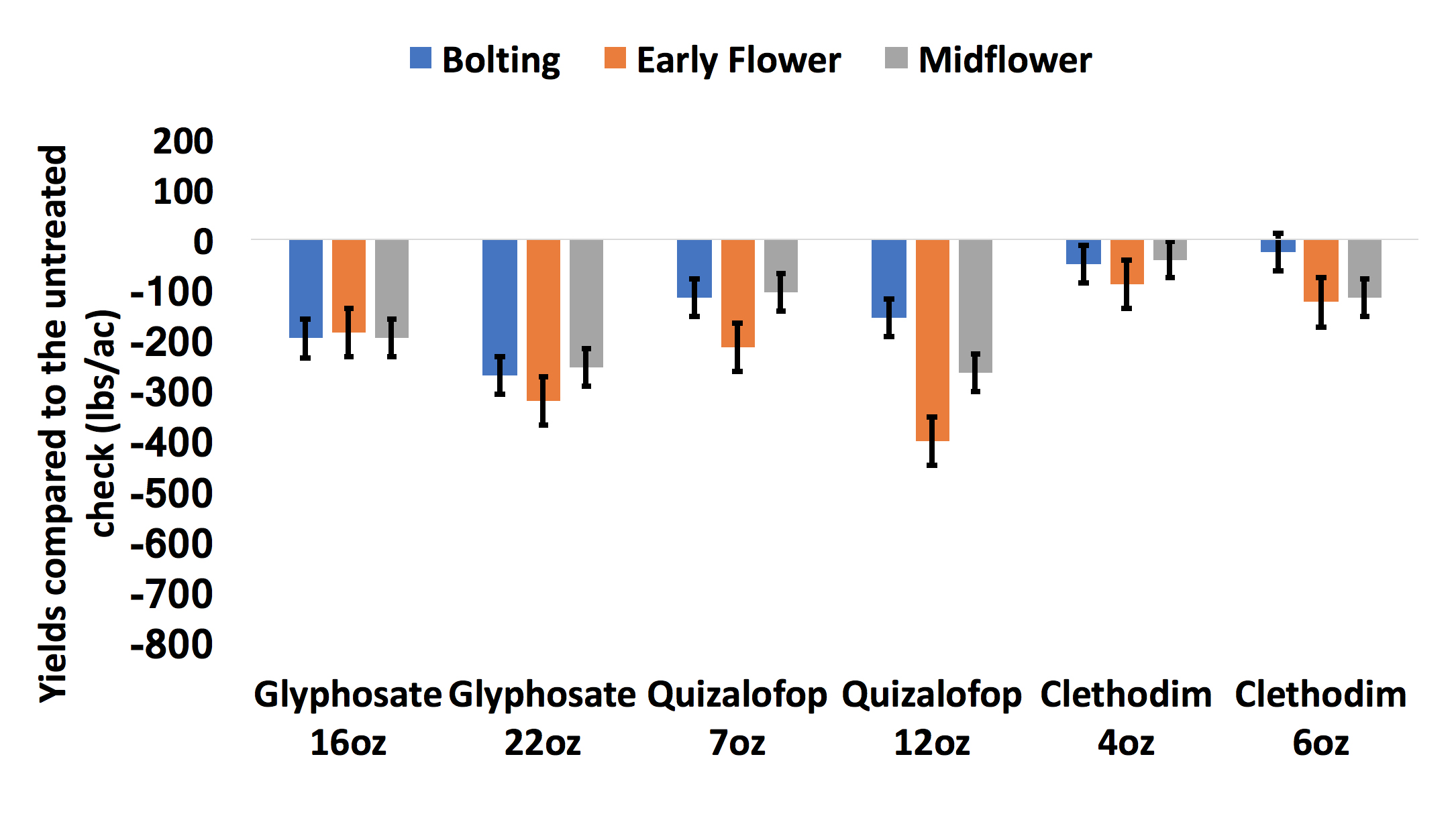 2014-2015 canola grain yields compared to the untreated. 2014-2015 canola grain yields compared to the untreated.