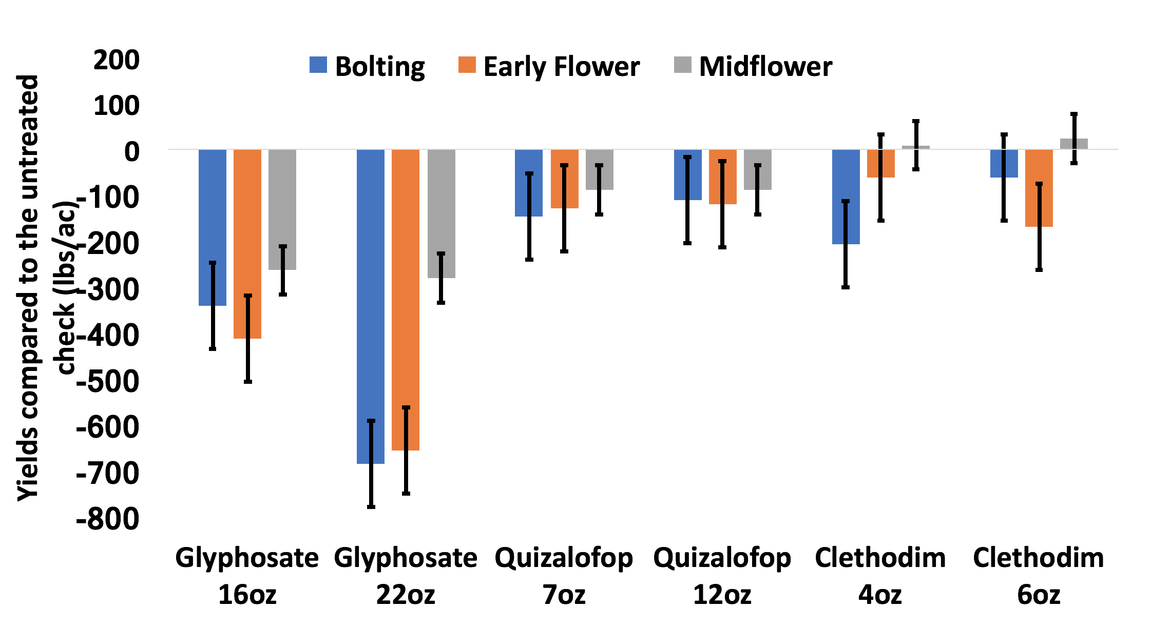 2015-2016 canola grain yields compared to the untreated. 2015-2016 canola grain yields compared to the untreated.