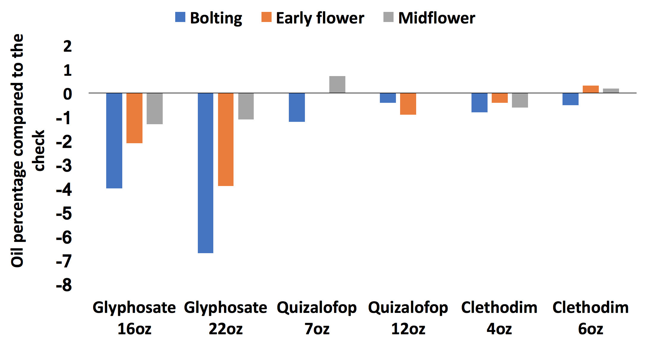 Canola oil content for glyphosate, quizalofop and clethodim applications at bolting, early season and mid-flower compared to the untreated control in 2015-2016. Canola oil content for glyphosate, quizalofop and clethodim applications at bolting, early season and mid-flower compared to the untreated control in 2015-2016.