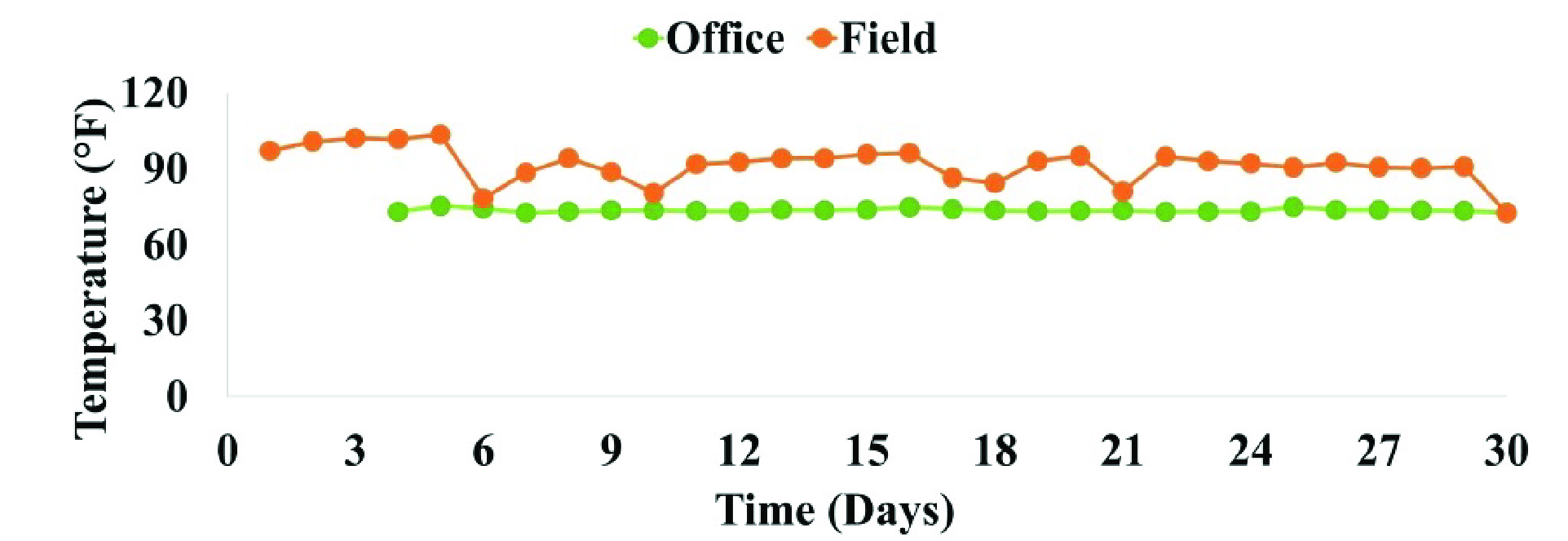 A dotted line graph comparing temperature and time (days) for office and field locations during the trial duration.