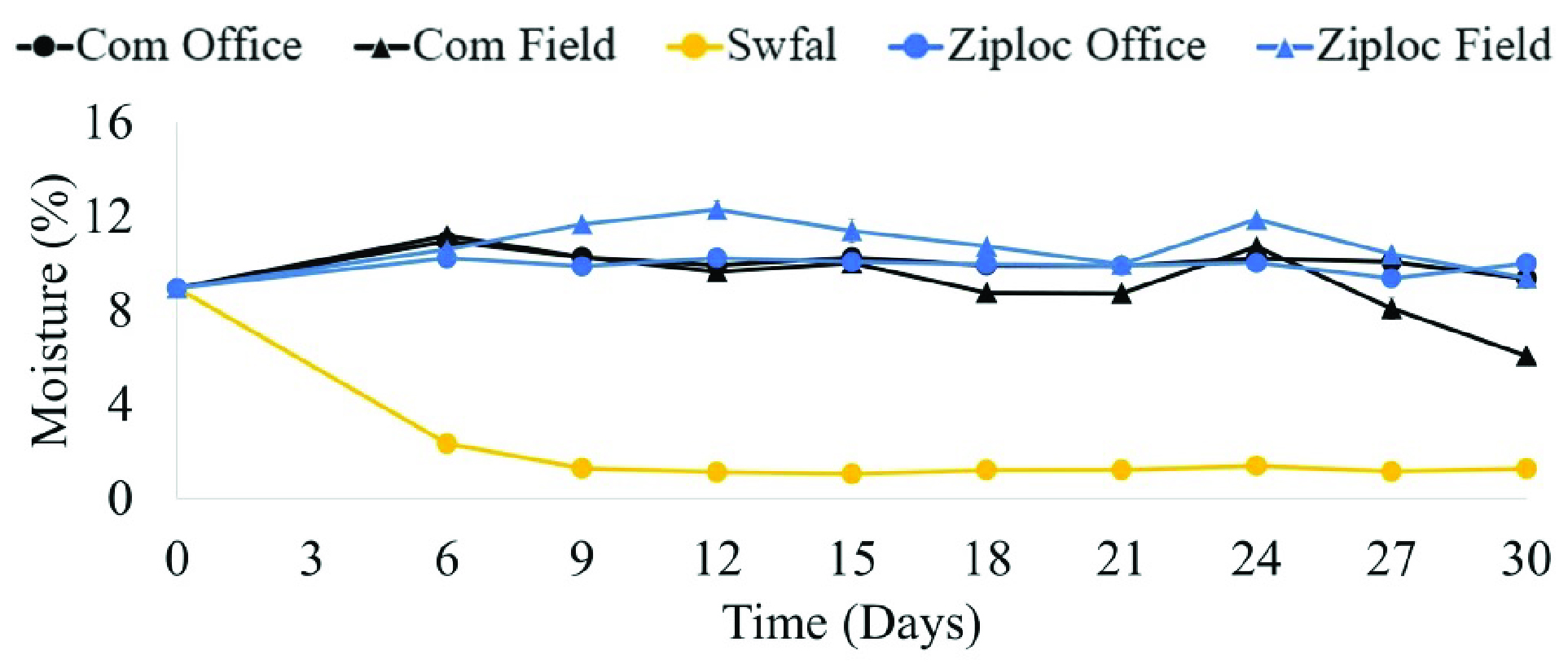 Five lines on the graph representing com office, com field, swafl, ziploc office and ziploc field comparing soil moisture % and time (days).
