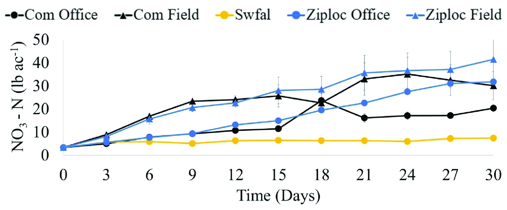 Five lines on the graph representing com office, com field, swafl, ziploc office and ziploc field comparing NO3-N (lb ac-1) and time (days).