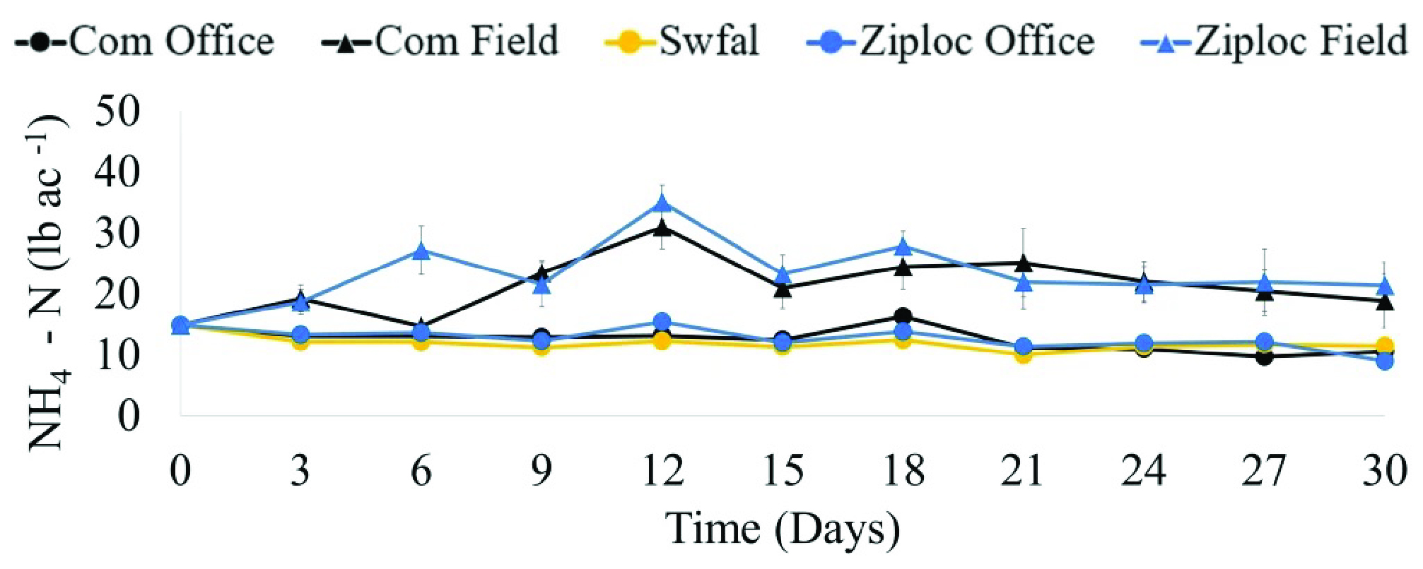 Five lines on the graph representing com office, com field, swafl, ziploc office and ziploc field comparing Nh4 - N (lb ac-1) and time (days).