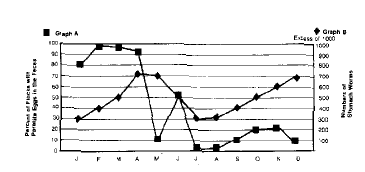 Chart with data for monthly parasitism in Oklahoma. Chart with data for monthly parasitism in Oklahoma.