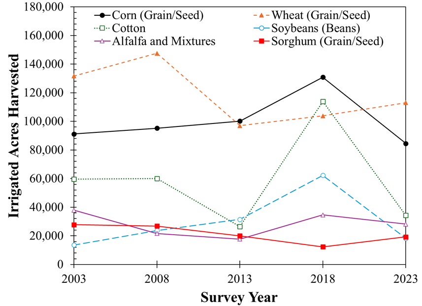 A line graph with six different crops (corn, cotton, alfalfa and mixtures, wheat, soybeans and sorghum) comparing irrigation acres harvested to the survey year (2003, 2008, 2013, 2018 and 2023).