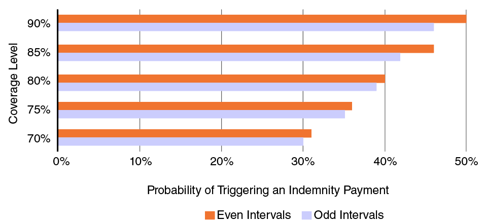 Probability of triggeringBar chart showing the probability of triggering an indemnity payment and coverage level. Bar chart showing the probability of triggering an indemnity payment and coverage level.