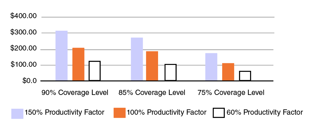 Bar chart displaying the average indemnities across Bar chart displaying the average indemnities across