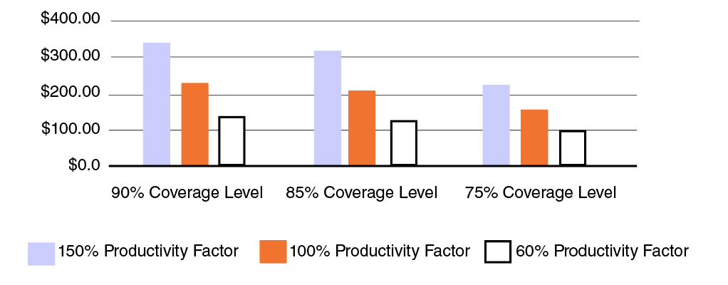 Bar chart displaying the average indemnities across Bar chart displaying the average indemnities across