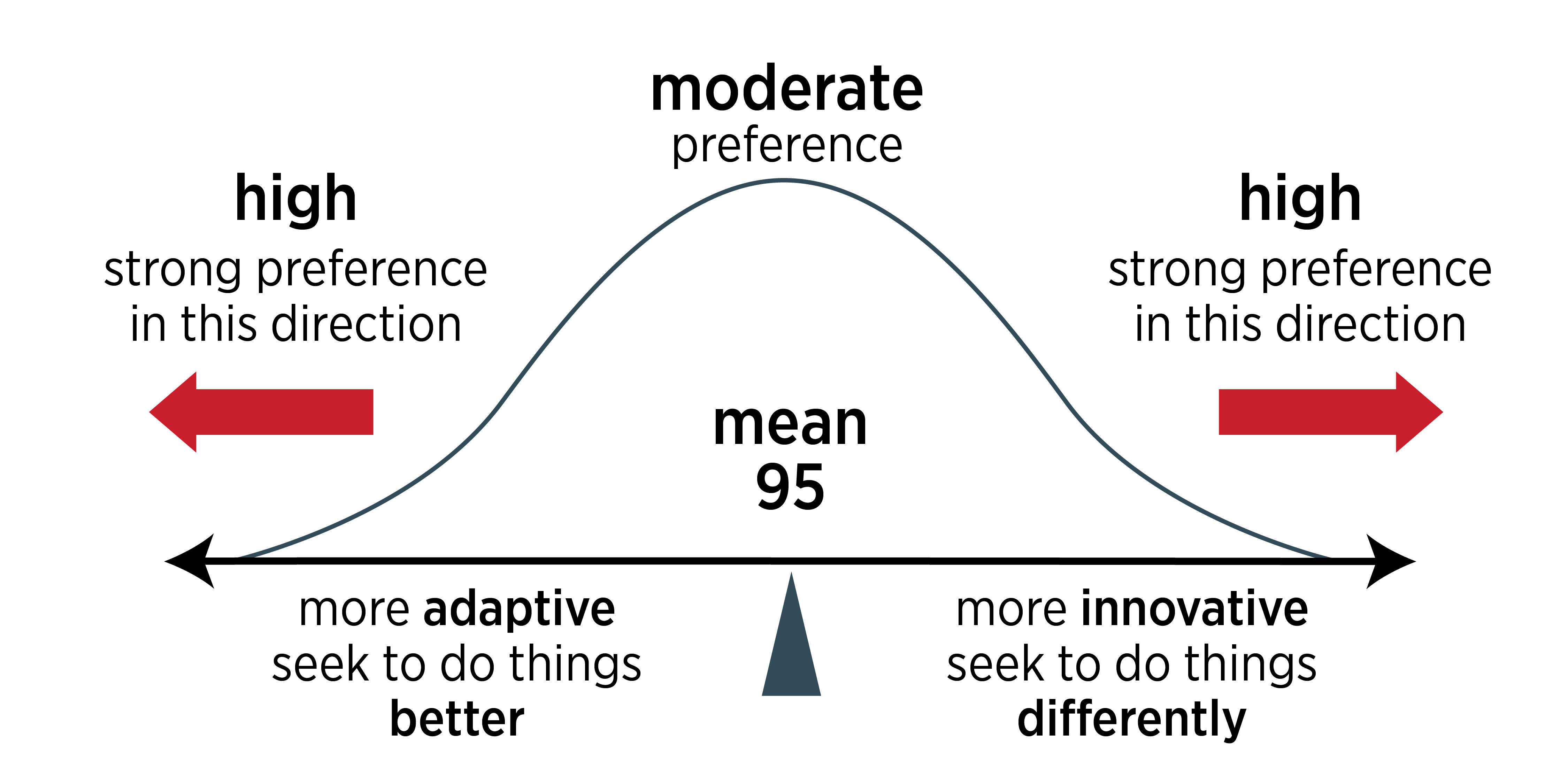 A diagram of a bell curve with a mean score of 95 at the center, indicating a moderate preference. The left side represents a high preference for being more adaptive and seeking to do things better, while the right side represents a high preference for being more innovative and seeking to do things differently.