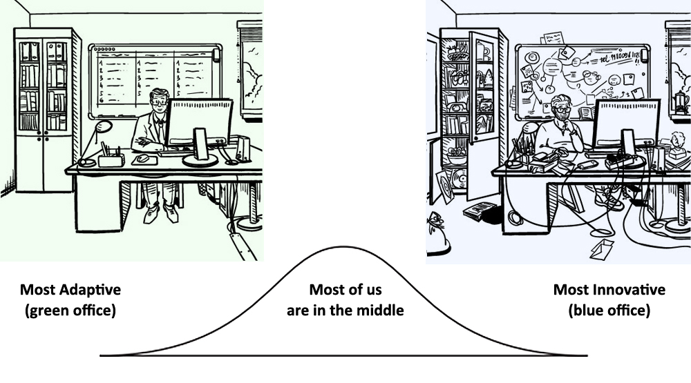 A drawing comparing two office work styles along a bell curve. The left shows a neat, organized office labeled 