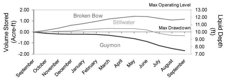 Effluent stored and lagoon liquid level at the end of each month in an average year for 3/4-acre lagoon. Effluent stored and lagoon liquid level at the end of each month in an average year for 3/4-acre lagoon.