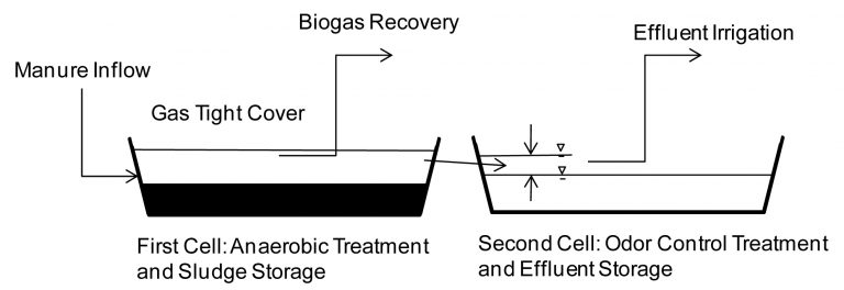 Two-cell, anaerobic/facultative waste treatment lagoon. Two-cell, anaerobic/facultative waste treatment lagoon.