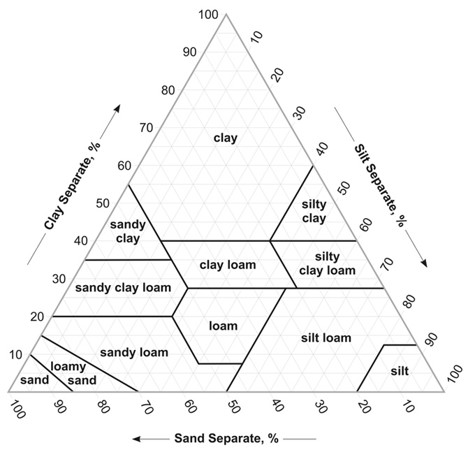 A textural triangle with each side labeled "Clay Separate, %,"Silt Separate, %," "Sand Separate, %," and 10 through 100; the inside is divided into groups labeled clay, sandy clay, silty clay, clay loam, silty clay loam, sandy clay loam, sand, loamy sand, sandy loam, loam, sily loam and silt. A textural triangle with each side labeled "Clay Separate, %,"Silt Separate, %," "Sand Separate, %," and 10 through 100; the inside is divided into groups labeled clay, sandy clay, silty clay, clay loam, silty clay loam, sandy clay loam, sand, loamy sand, sandy loam, loam, sily loam and silt.