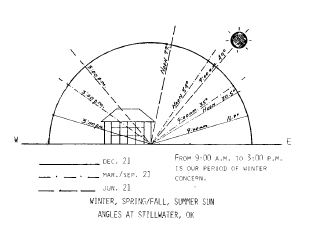 Diagram sketch shows the angles of the sun in every season in Stillwater, Oklahoma. Diagram sketch shows the angles of the sun in every season in Stillwater, Oklahoma.