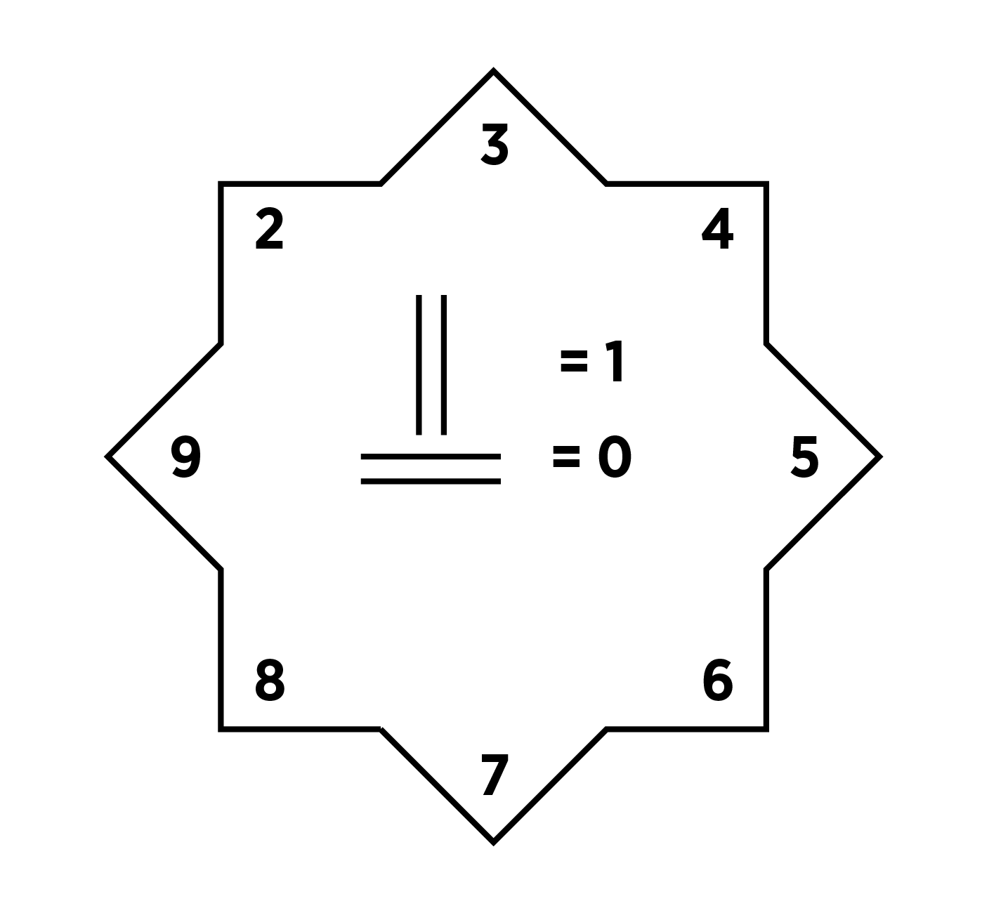 Eight-pointed diagram with numbers 2 through 9, two vertical lines equaling 1 and two horizontal lines equaling 0.