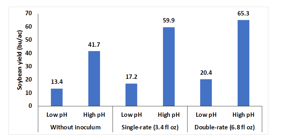 A blue bar graph showing the Soybean yield (bu/ac) from 0 to 70 and the difference between Low and High pH at various stages as follows: Without inoculum and a low pH is at a 13.4, while without inoculum High pH at a 41.7. Single-rate (3.4 fl oz) at a low pH is at 17.2, while high pH is at a 59.9. Doube rate (6.8 fl 0z) at a low pH is at 20.4 while a high pH is at an 65.3.
