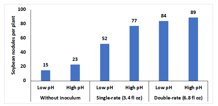 A blue bar graph showing the Soybean nodules per plant from 0 to 100 and the difference between Low and High pH at various stages as follows: Without inoculum and a low pH is at a 15, while without inoculum High pH at a 23. Single-rate (3.4 fl oz) at a low pH is at 52, while high pH is at a 77. Doube rate (6.8 fl 0z) at a low pH is at 84 while a high pH is at an 8.