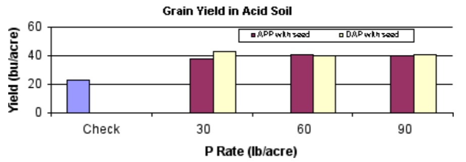 Bar chart showing respond of wheat grain. Bar chart showing respond of wheat grain.
