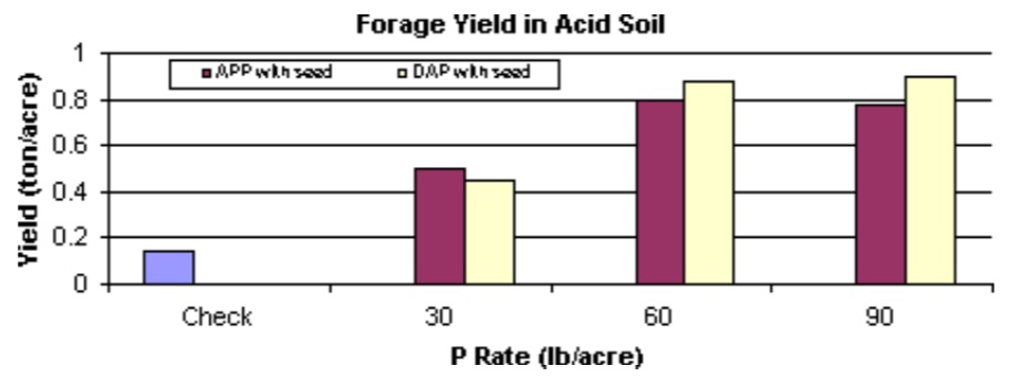 Forage Yield in Acid Soil: Yield (ton / acre) vs P Rate (lb / acre) Forage Yield in Acid Soil: Yield (ton / acre) vs P Rate (lb / acre)