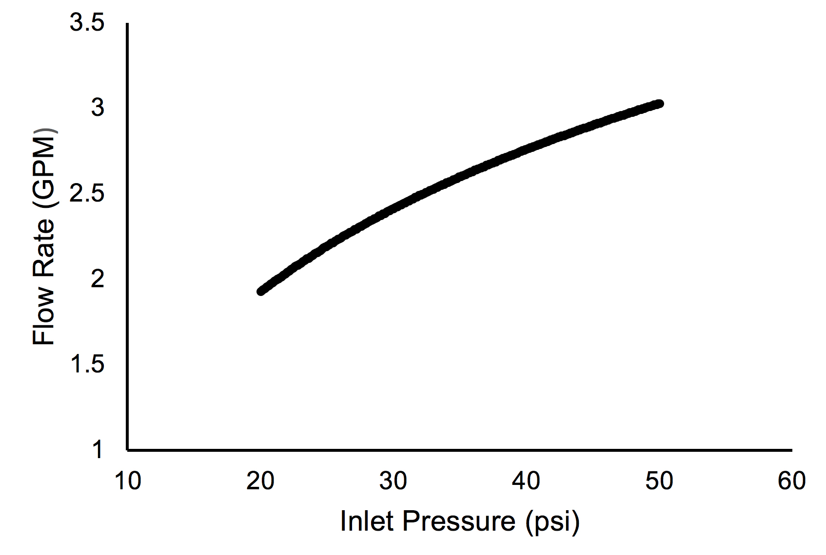  Typical relationship of pressure versus flow rate. 