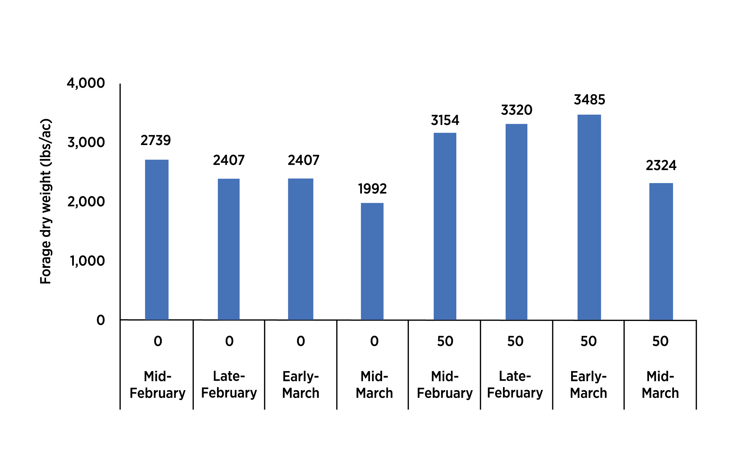 This graph has Forage dry weight (lbs/ac) on the left from 0 to 4,000. Mid-February from 0 to 2737, Late February from 0 to 2407, Early-March from 0 to 2407, Mid-March from 0 to 1992, Mid-February from 50 to 3154, Late-February from 50 to 3320, Early-March from 50 to 3485 and Mid-March from 50 to 2324 on the bottom.