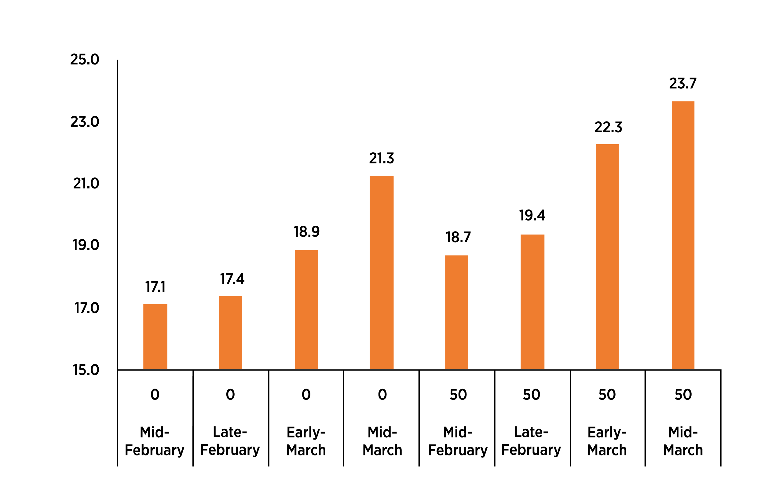This graph has the numbers 15.0 to 25.0 on the left. Mid-February from 0 to 17.1, Late February from 0 to 17.4, Early-March from 0 to 18.9, Mid-March from 0 to 21.3, Mid-February from 50 to 18.7, Late-February from 50 to 19.4, Early-March from 50 to 22.3 and Mid-March from 50 to 23.7 on the bottom.
