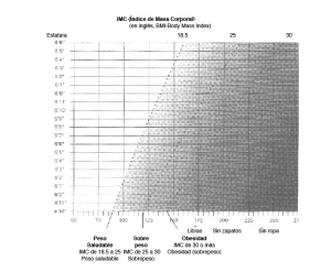Un grafico de el Indice de Masa Corporal (IMC). Un grafico de el Indice de Masa Corporal (IMC).