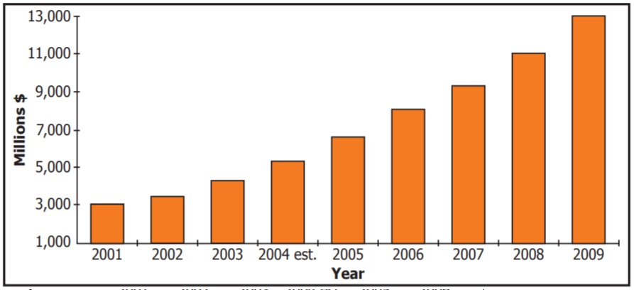 U.S. sales of organic food and beverages, 2001-2004 and forecast, 2005-2009. U.S. sales of organic food and beverages, 2001-2004 and forecast, 2005-2009.