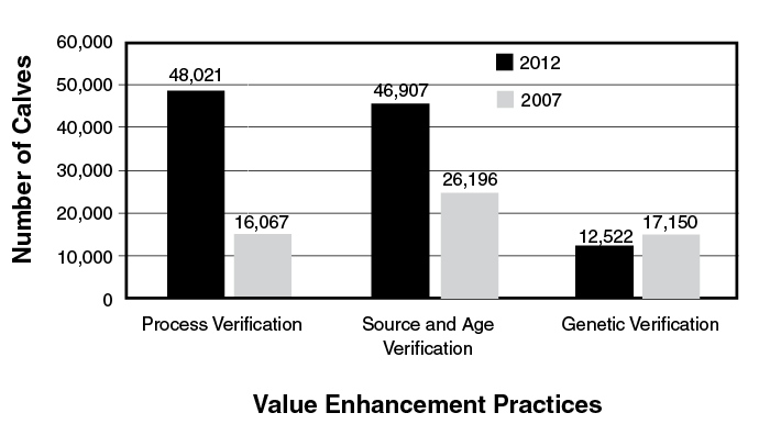 Estimated enrollment of Oklahoma calves in 2007 and 2012 through value-added programs. Estimated enrollment of Oklahoma calves in 2007 and 2012 through value-added programs.