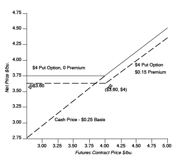 Net price received from buying a $4 KCBT July Put Option contract with a minus $0.25 basis. Net price received from buying a $4 KCBT July Put Option contract with a minus $0.25 basis.